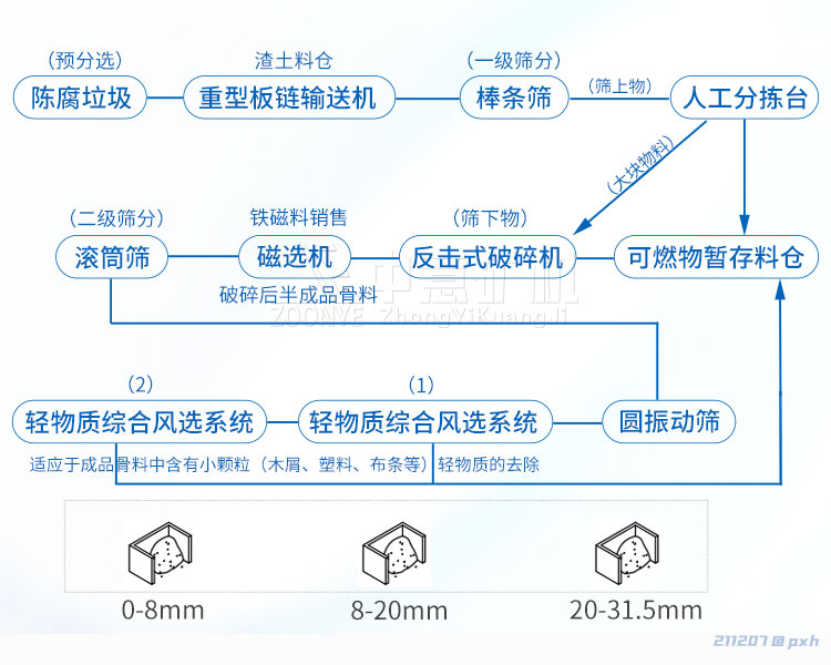 陈腐垃圾处理工艺 陈腐垃圾处理工艺